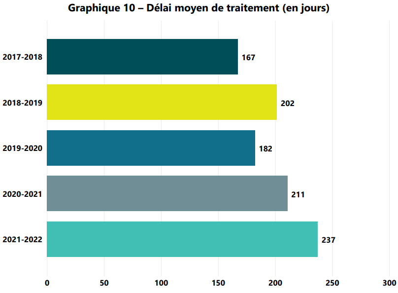 Graphique 10 – Délai moyen de traitement (en jours)