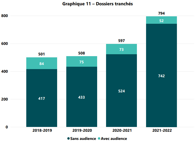 Graphique 11 – Dossiers tranchées