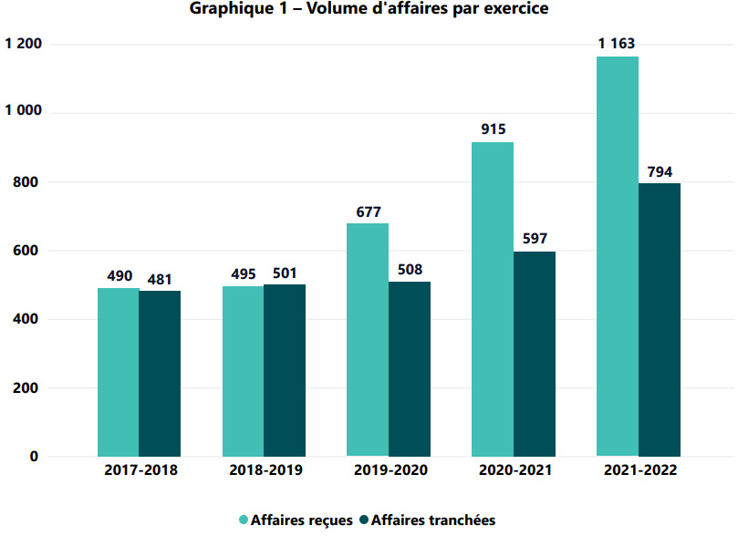 Graphique 1 – Volume d'affaires par exercice