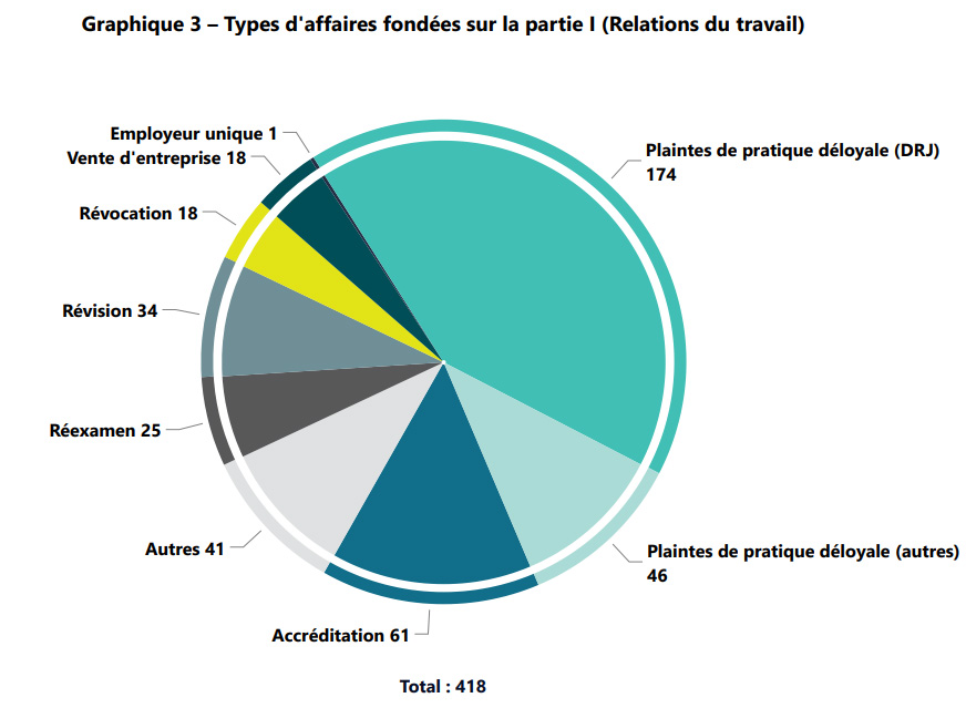 Graphique 3 – Types d'affaires fondées sur la partie I (Relations du travail) 
