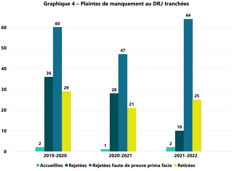 Graphique 4 – Plaintes de manquement au DRJ tranchées