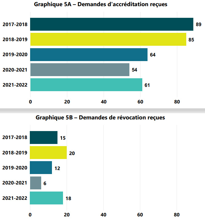 Graphique 5A, 5B – Demandes d'accréditation reçues