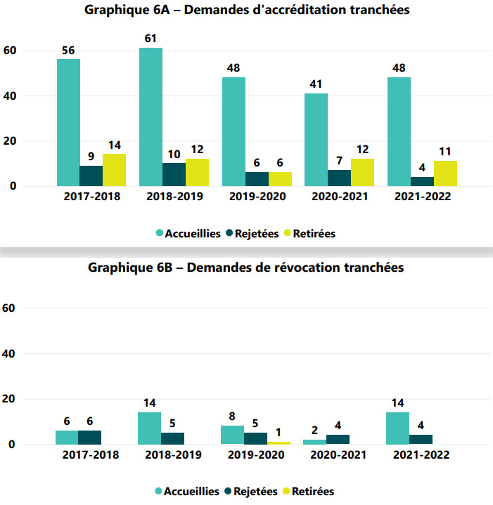 Graphique 6A, 6B – Demandes d'accréditation tranchées