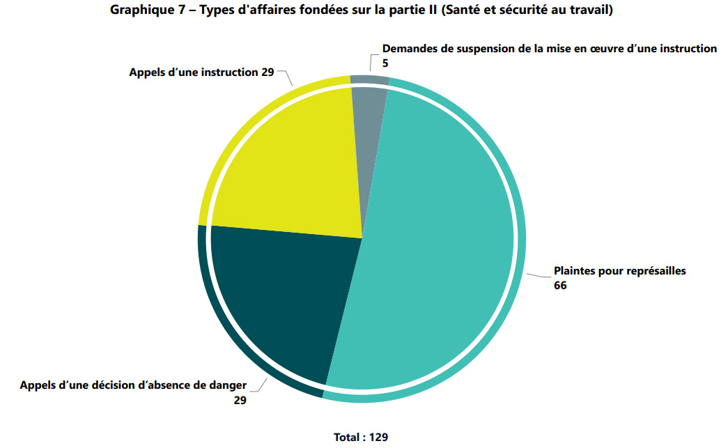 Graphique 7 – Types d'affaires fondées sur la partie II