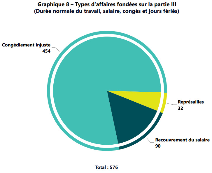 Graphique 8 – Types d'affaires fondées sur la partie III