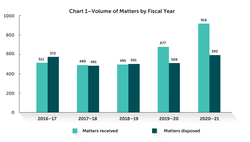 Chart 1–Volume of Matters by Fiscal Year (2020-21)