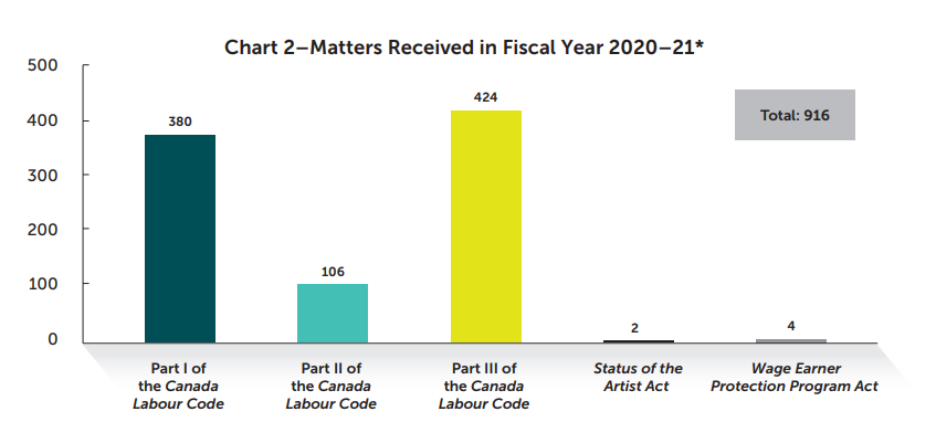 Chart 2–Matters Received in Fiscal Year 2020–21