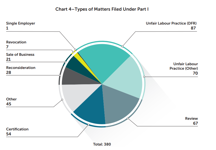 Chart 4 - Types of matters filed under Part I