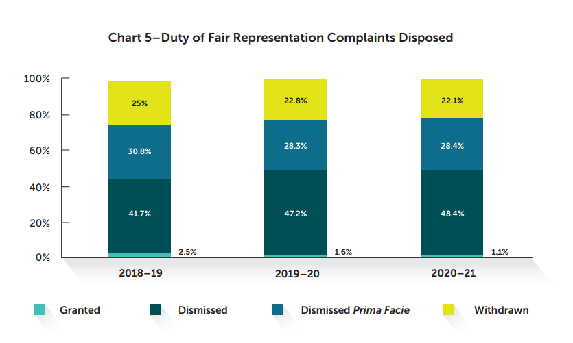Chart 5 - Duty of fair representation complaints disposed