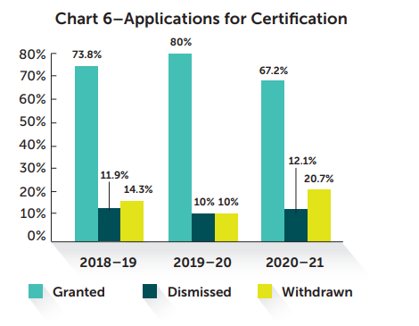 Chart 6 - Application for certification