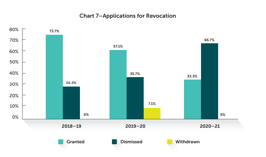 Chart 7 - Application for revocation