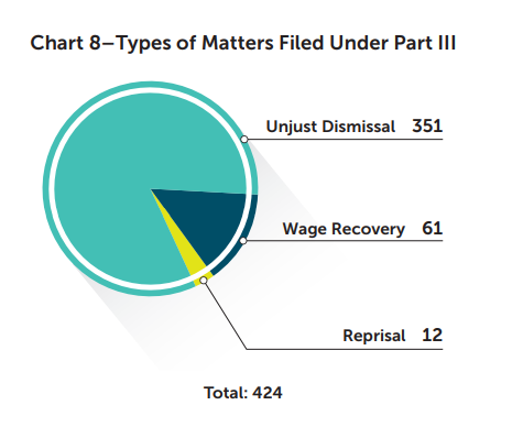 Chart 8 - Types of matter filed under Part II