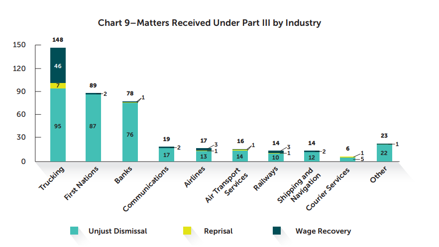Chart 9 - Matters received under Part III by industry