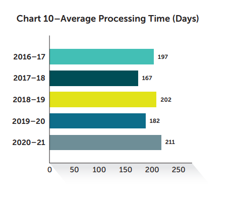 Chart 10 - Avg. processing time (days)