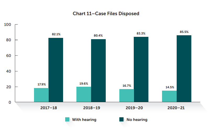 Chart 11–Case Files Disposed