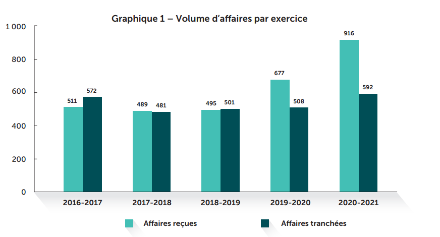 Graphique 1 – Volume d'affaires par exercice 2020-21