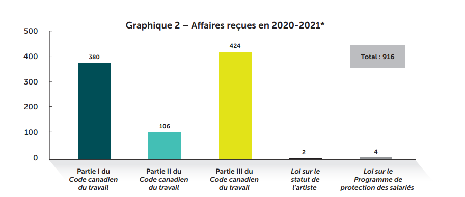 Graphique 2 – Affaires reçues en 2020-2021