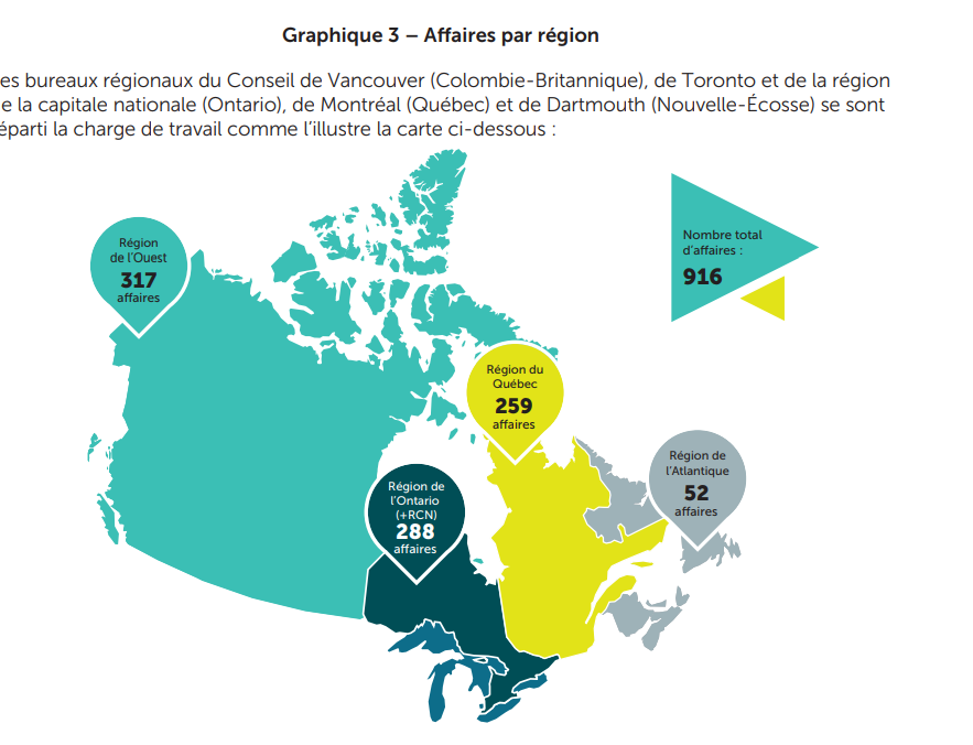 Graphique 3 - Affaires par région