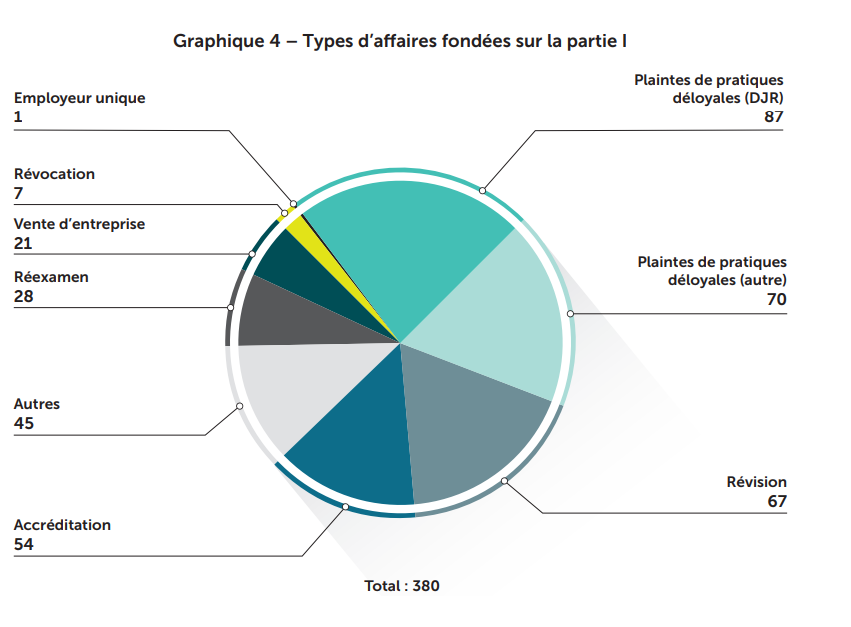 Graphique 4 - Types d'affaires fondées sur la partie I