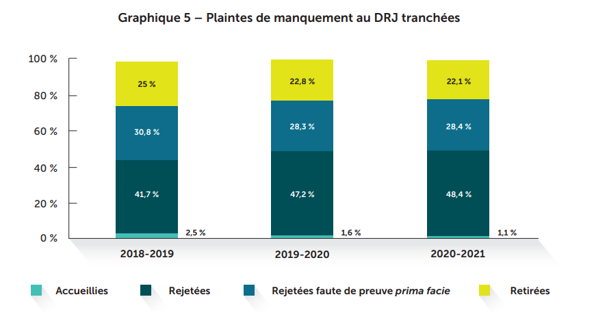 Graphique 5 - Plaintes de manquement au DRJ tranchés