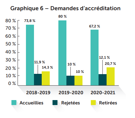 Graphique 6 -Demandes d’accréditation
