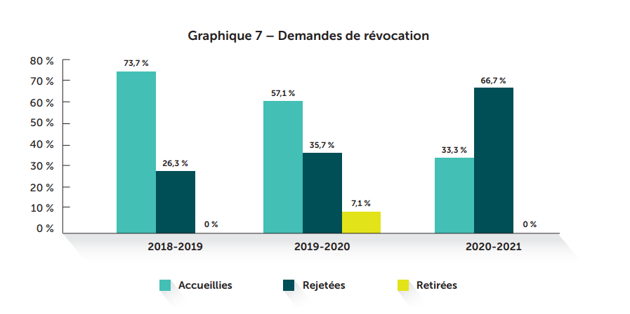 Graphique 7 - Demandes d'révocation