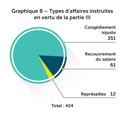 Graphique 8 – Types d'affaires instruites en vertu de la partie III