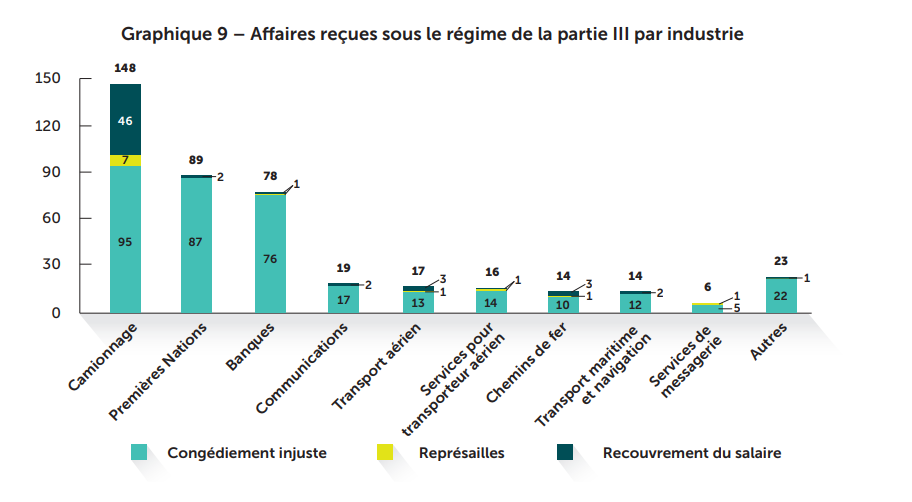 Graphique 9 - Affaires reçues sous le régime de la partie III par industrie
