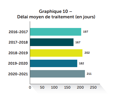 Graphique 10 - Délai moyen de traitement (en jours)