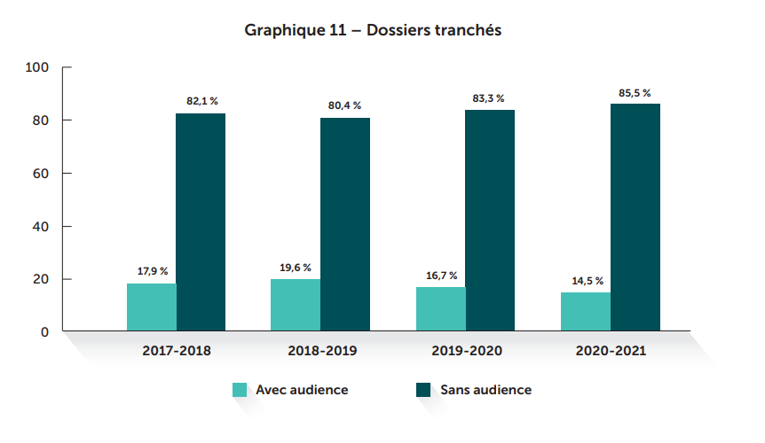 Graphique 11 - Dossiers tranchés