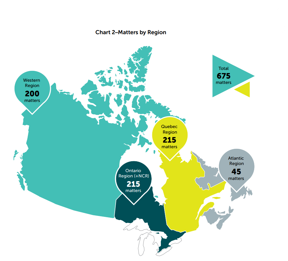 Chart 2–Matters by Region