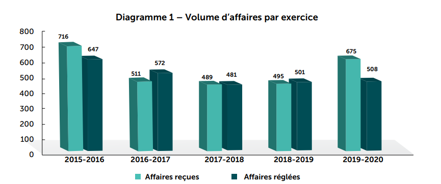Diagramme 1 - Volume d'affaires par exercice