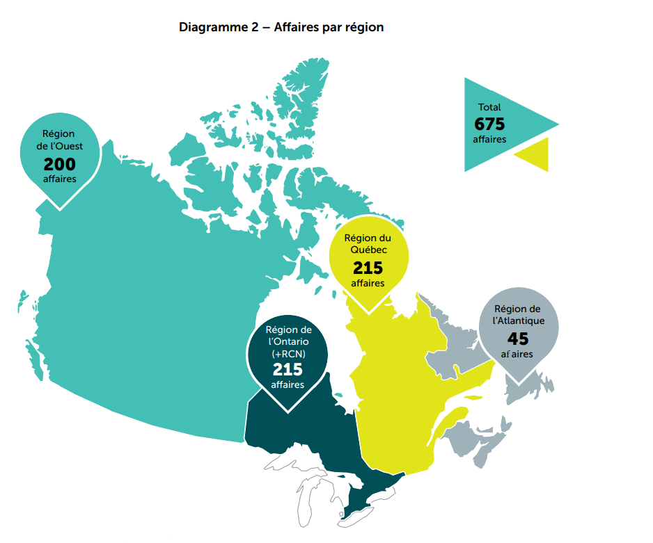 Diagramme 2 – Affaires par région