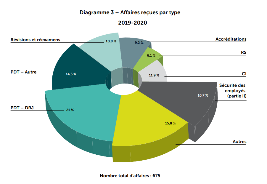 Diagramme 3 - Affaires reçues par type 2019-2020