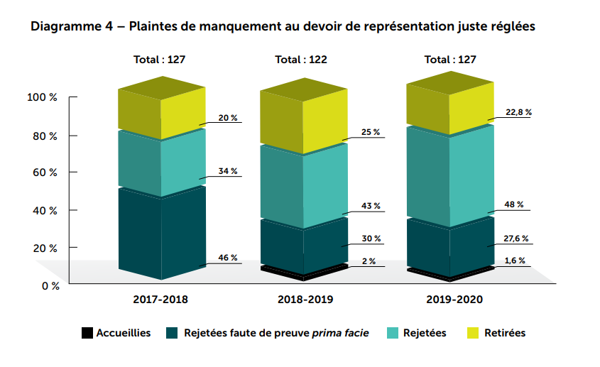Diagramme 4 - Plaintes de manquement au devoir de représentation juste réglées