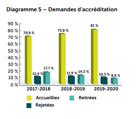 Diagramme 5 -Demandes d’accréditation 