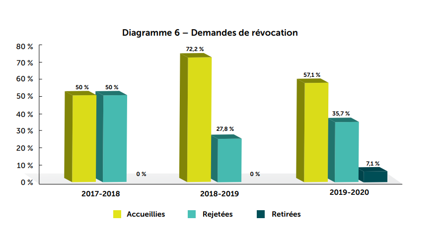 Diagramme 6 - Demandes d’révocation