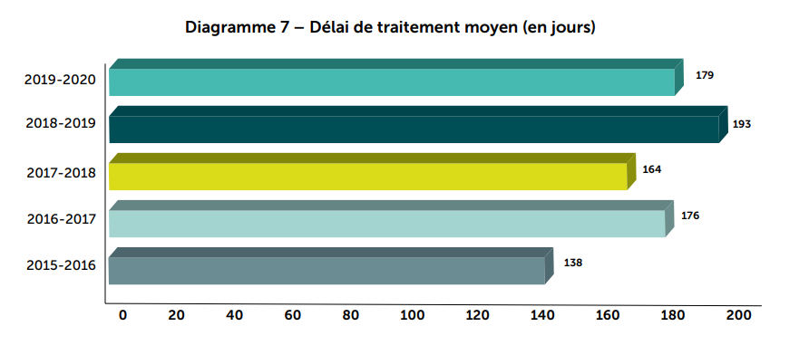 Diagramme 7 - Délai de traitement moyen (en jours)