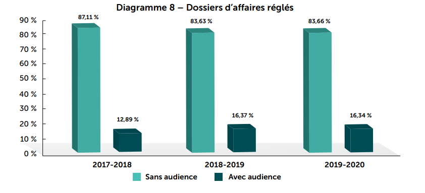 Diagramme 8 - Dossiers d'affaires réglé