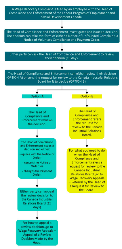 Request for Review made to the Head of Compliance and Enforcement Process