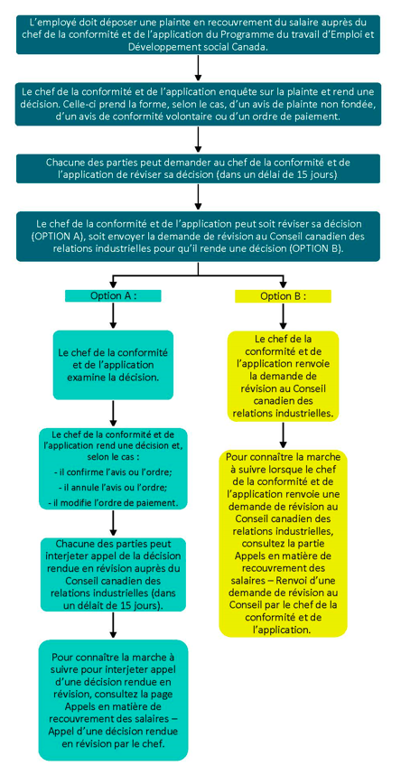 Marche à suivre pour demander au chef de la conformité et de l’application de réviser sa décision