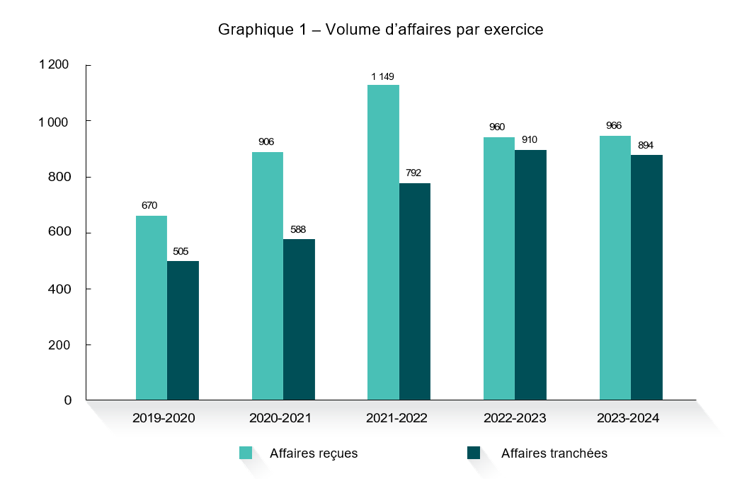 Graphique 1 – Volume d’affaires par exercice