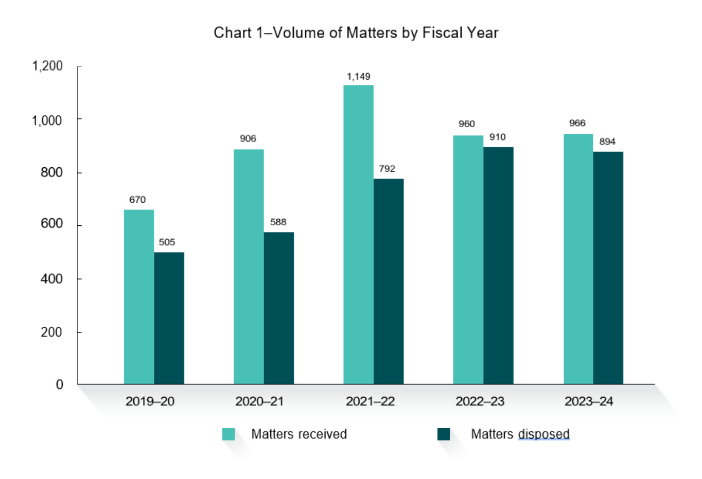 Chart 1–Volume of Matters by Fiscal Year
