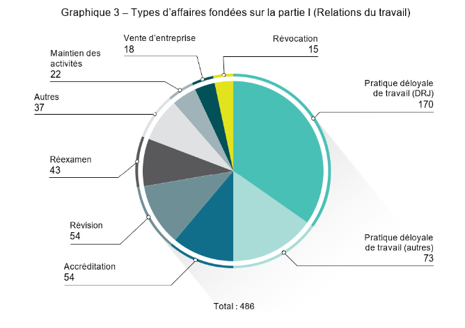 Graphique 3 – Types d’affaires fondées sur la partie I (Relations du travail)