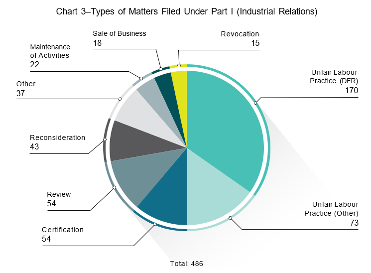 Chart 3–Types of Matters Filed Under Part I (Industrial Relations)