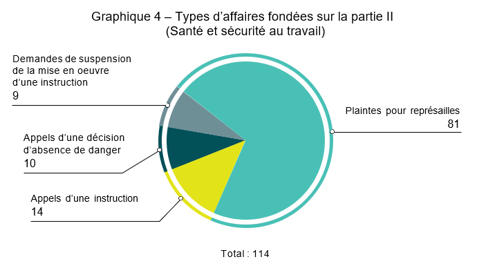 Graphique 4 – Types d’affaires fondées sur la partie II (Santé et sécurité au travail)