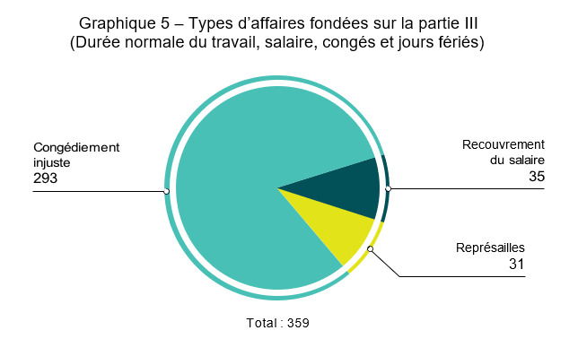 Graphique 5 – Types d’affaires fondées sur la partie III (Durée normale du travail, salaire, congés et jours fériés)