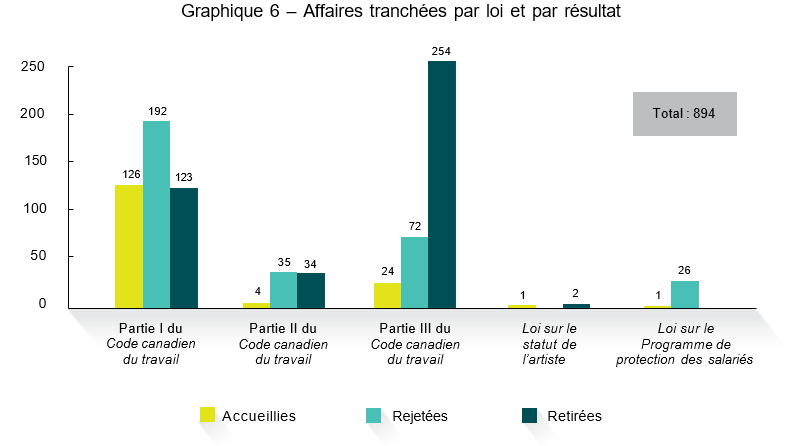 Graphique 6 – Affaires tranchées par loi et par résultat