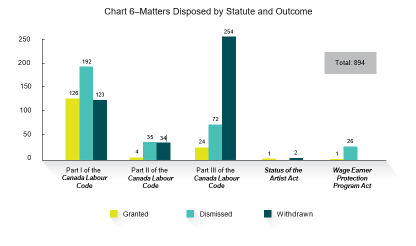 Chart 6–Matters Disposed by Statute and Outcome