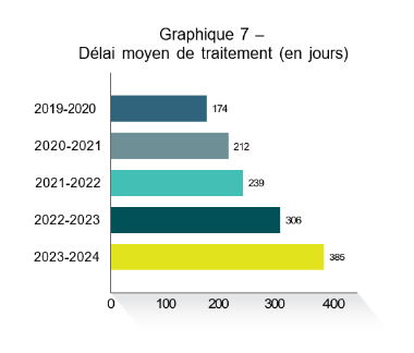 Graphique 7 – Délai moyen de traitement (en jours)